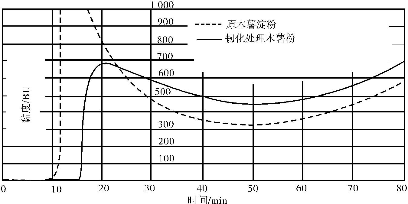 2.4 黏度分析